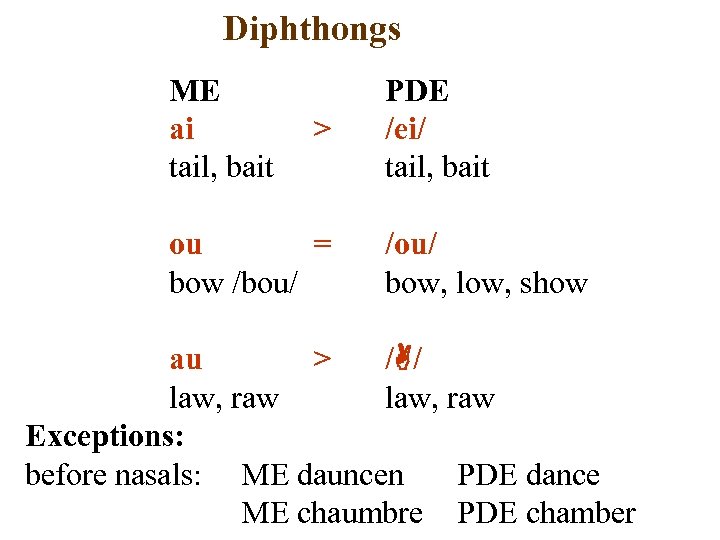 Diphthongs ME ai tail, bait > ou = bow /bou/ PDE /ei/ tail, bait