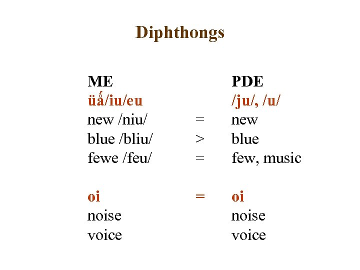 Diphthongs ME üǻ/iu/eu new /niu/ blue /bliu/ fewe /feu/ oi noise voice = >