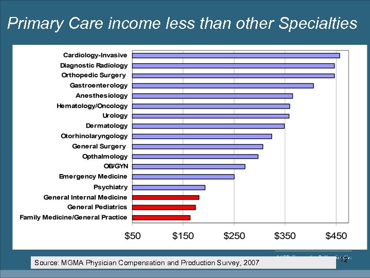 Primary Care income less than other Specialties Source: MGMA Physician Compensation and Production Survey,