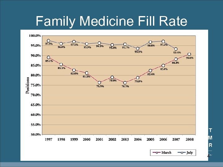 Family Medicine Fill Rate 4 