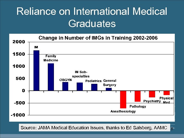 Reliance on International Medical Graduates Change in Number of IMGs in Training 2002 -2006