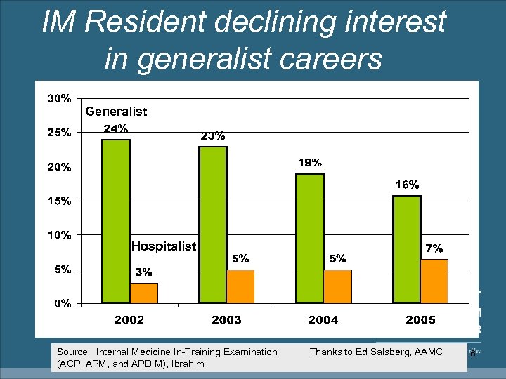 IM Resident declining interest in generalist careers Generalist Hospitalist Source: Internal Medicine In-Training Examination