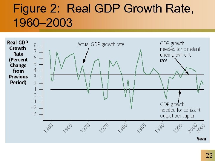 Figure 2: Real GDP Growth Rate, 1960– 2003 22 