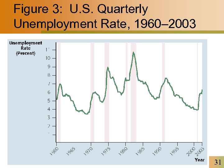 Figure 3: U. S. Quarterly Unemployment Rate, 1960– 2003 31 