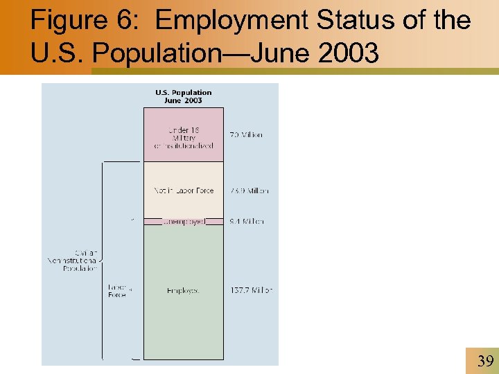 Figure 6: Employment Status of the U. S. Population—June 2003 39 
