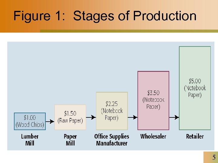 Figure 1: Stages of Production 5 