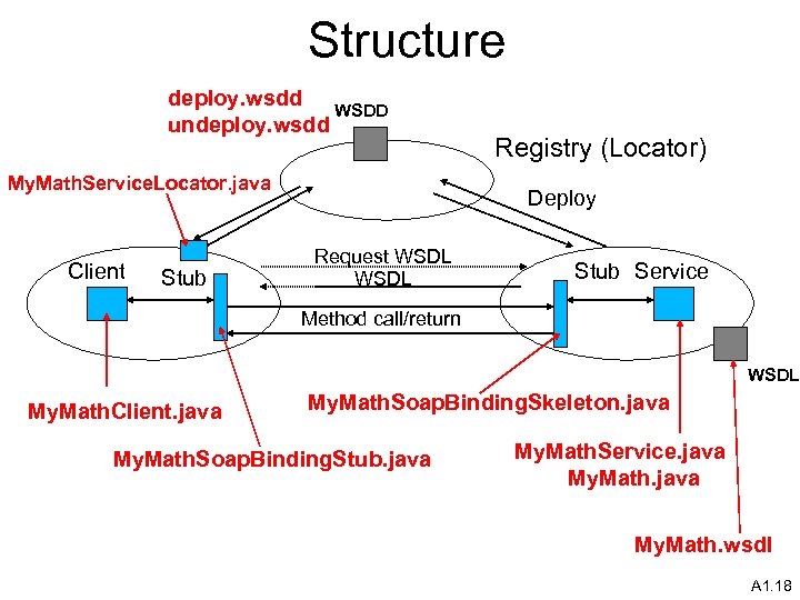 Structure deploy. wsdd WSDD undeploy. wsdd My. Math. Service. Locator. java Client Stub Registry