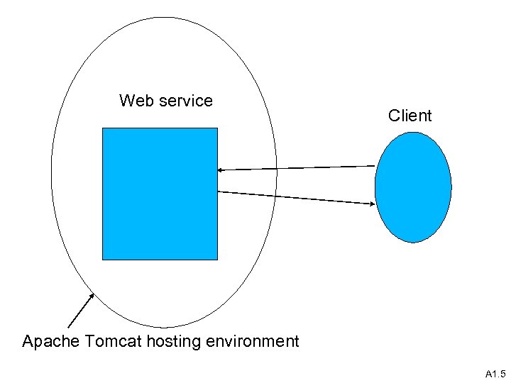 Web service Client Apache Tomcat hosting environment A 1. 5 