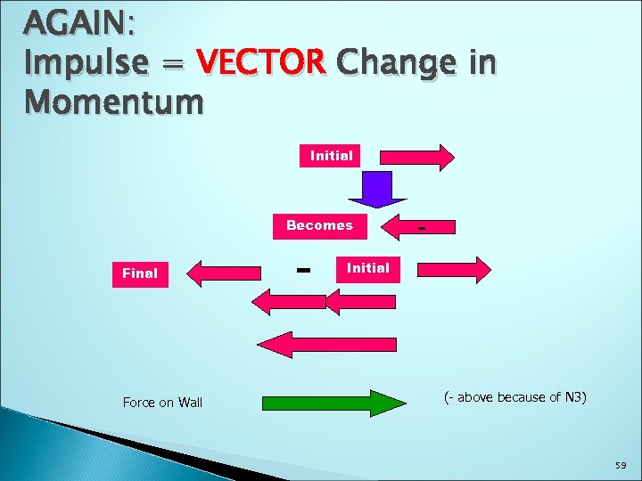 AGAIN: Impulse = VECTOR Change in Momentum Initial Becomes Final Force on Wall -