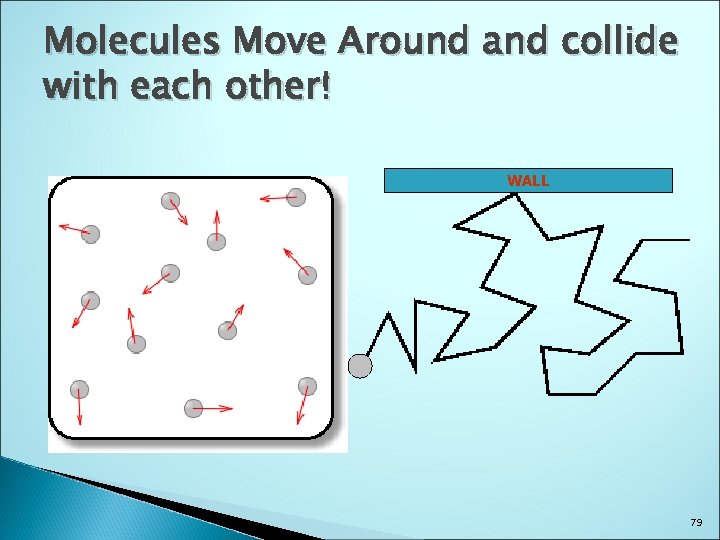 Molecules Move Around and collide with each other! WALL 79 