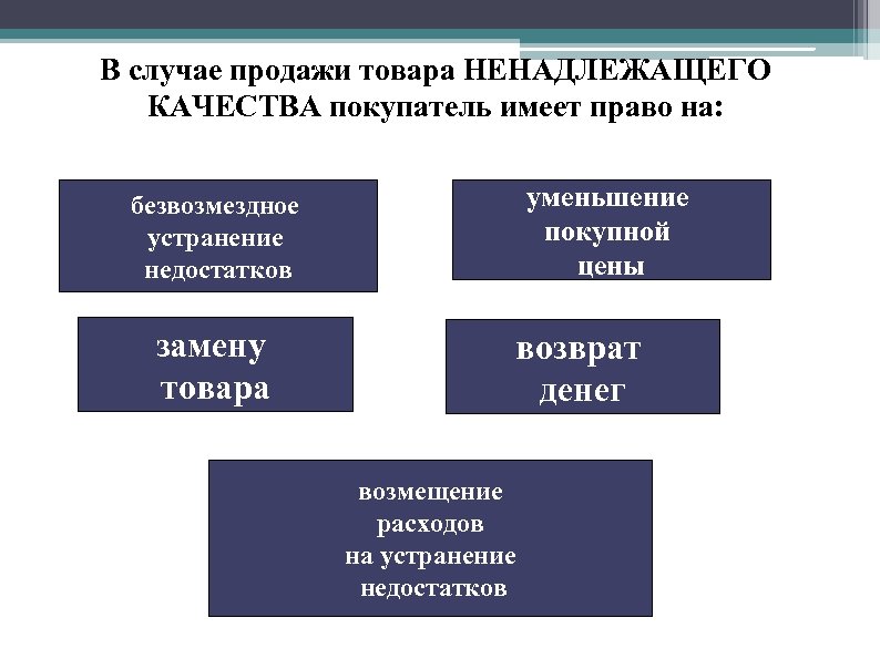 В случае ненадлежащего. Товар ненадлежащего качества. Товар надлежащего и ненадлежащего качества. В случае продажи товара ненадлежащего качества покупатель. Устранение недостатков товара ненадлежащего качества.