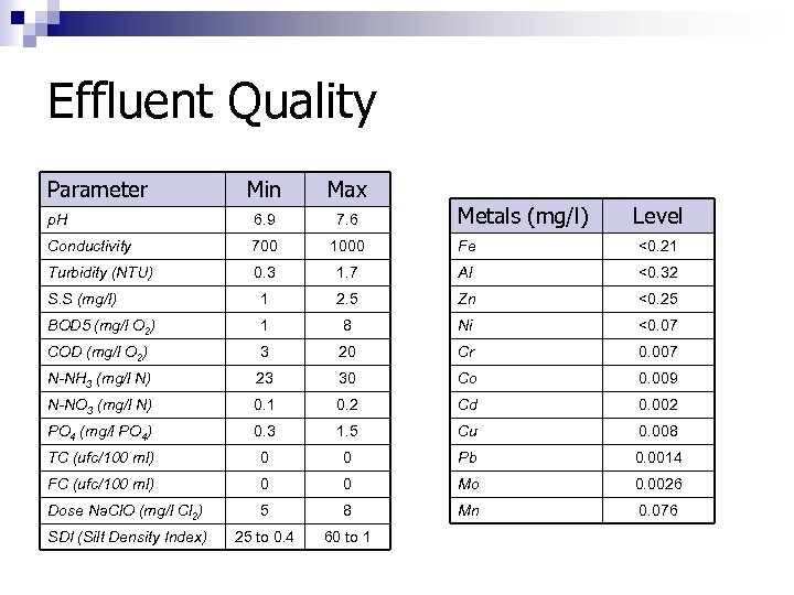 Effluent Quality Parameter Min Max p. H 6. 9 7. 6 Conductivity 700 1000