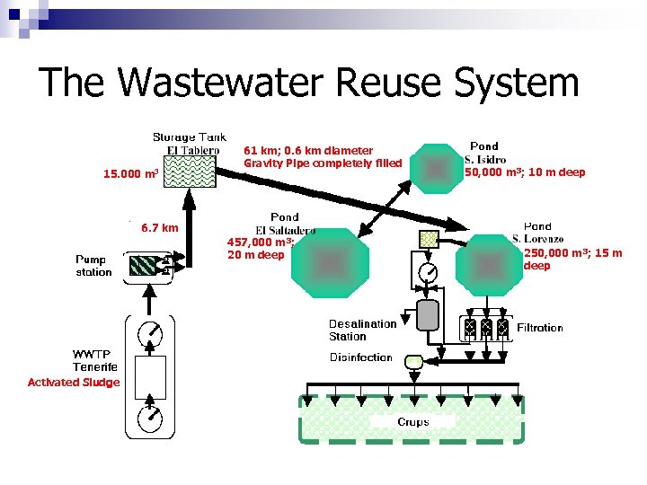 The Wastewater Reuse System 15. 000 m 3 61 km; 0. 6 km diameter