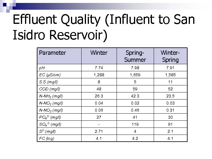 Effluent Quality (Influent to San Isidro Reservoir) Parameter Winter Spring. Summer Winter. Spring p.