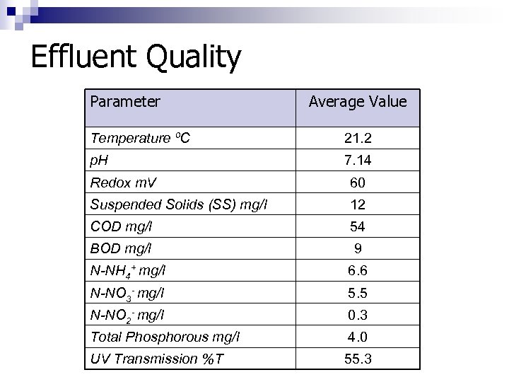 Effluent Quality Parameter Average Value Temperature ºC 21. 2 p. H 7. 14 Redox