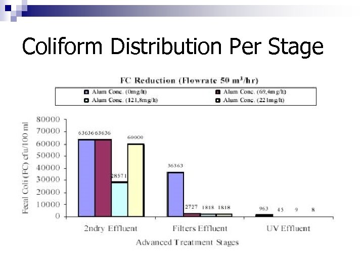 Coliform Distribution Per Stage 