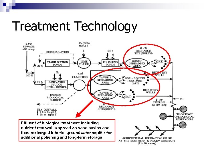 Treatment Technology Effluent of biological treatment including nutrient removal is spread on sand basins