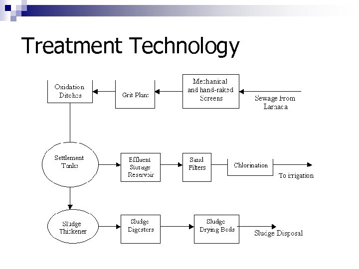 Treatment Technology 
