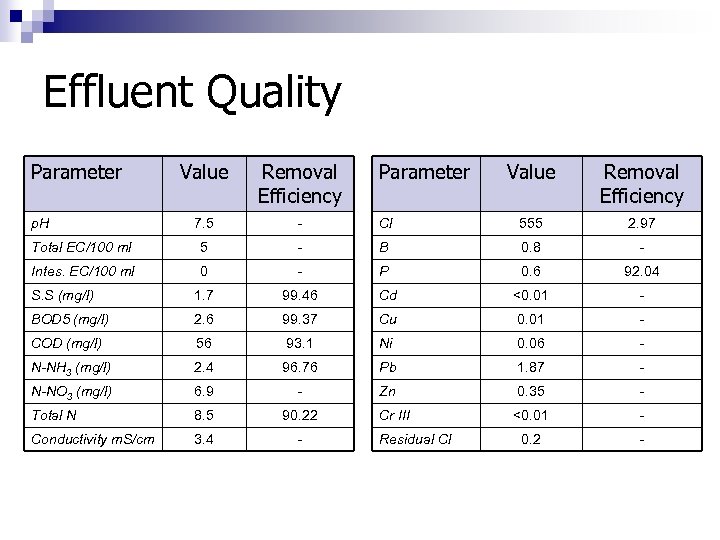 Effluent Quality Parameter Value Removal Efficiency 7. 5 - Cl 555 2. 97 Total
