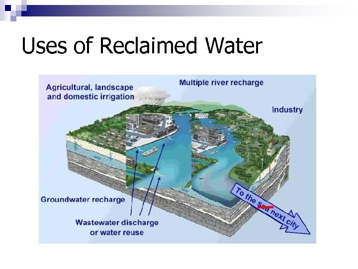 Uses of Reclaimed Water 