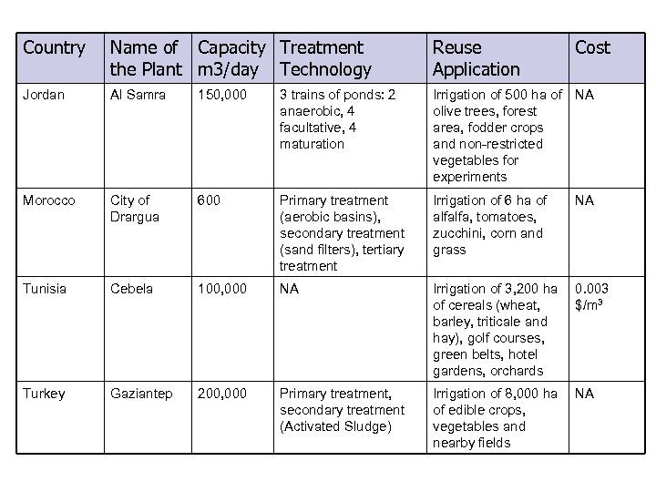 Country Name of Capacity Treatment the Plant m 3/day Technology Reuse Application Cost Jordan