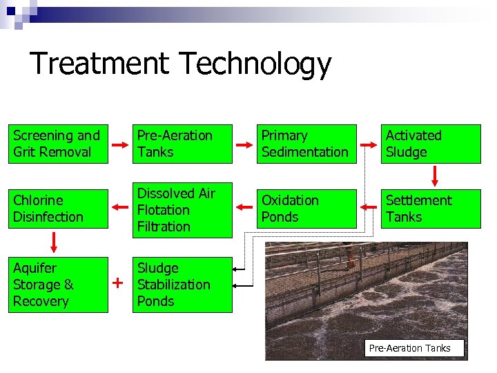 Treatment Technology Screening and Grit Removal Pre-Aeration Tanks Primary Sedimentation Activated Sludge Chlorine Disinfection