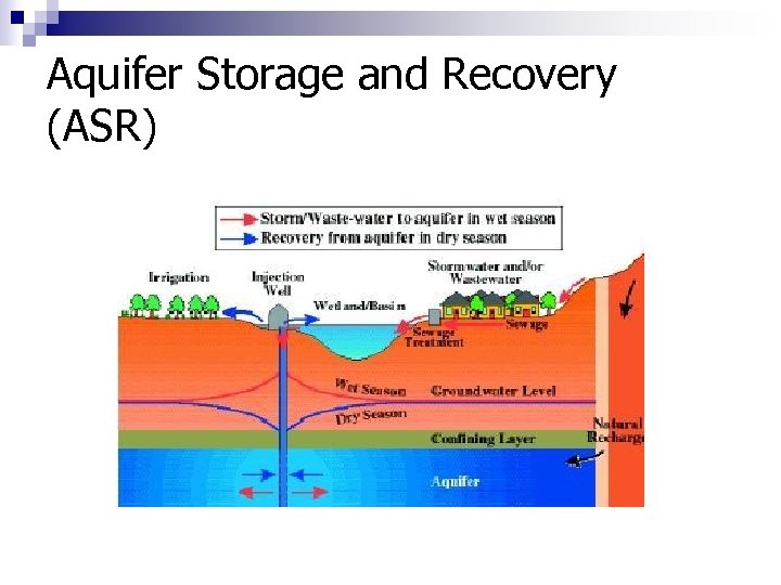 Aquifer Storage and Recovery (ASR) 