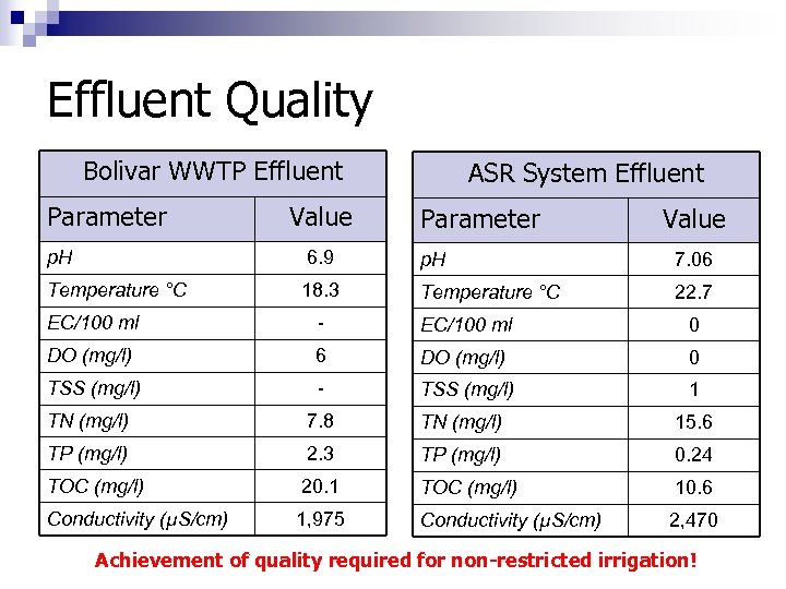 Effluent Quality Bolivar WWTP Effluent Parameter Value ASR System Effluent Parameter Value p. H