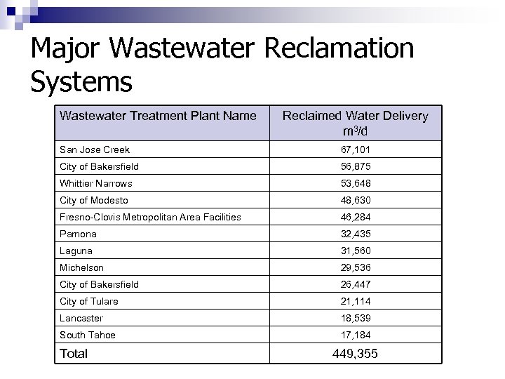 Major Wastewater Reclamation Systems Wastewater Treatment Plant Name Reclaimed Water Delivery m 3/d San