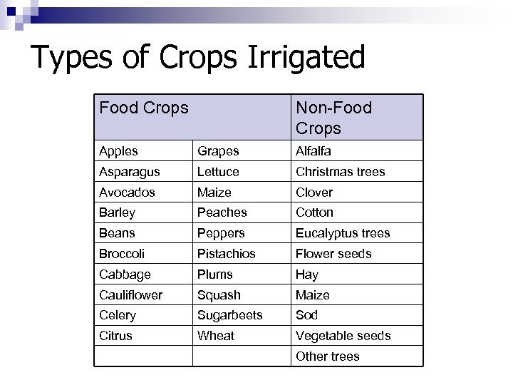Types of Crops Irrigated Food Crops Non-Food Crops Apples Grapes Alfalfa Asparagus Lettuce Christmas