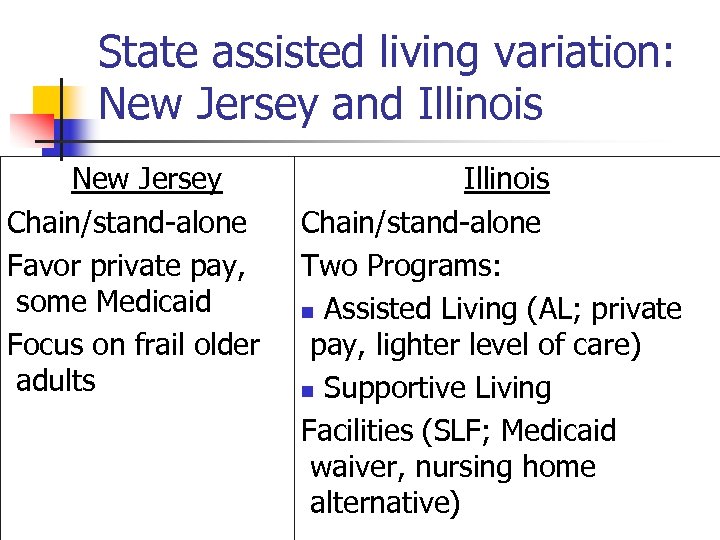 State assisted living variation: New Jersey and Illinois New Jersey Chain/stand-alone Favor private pay,