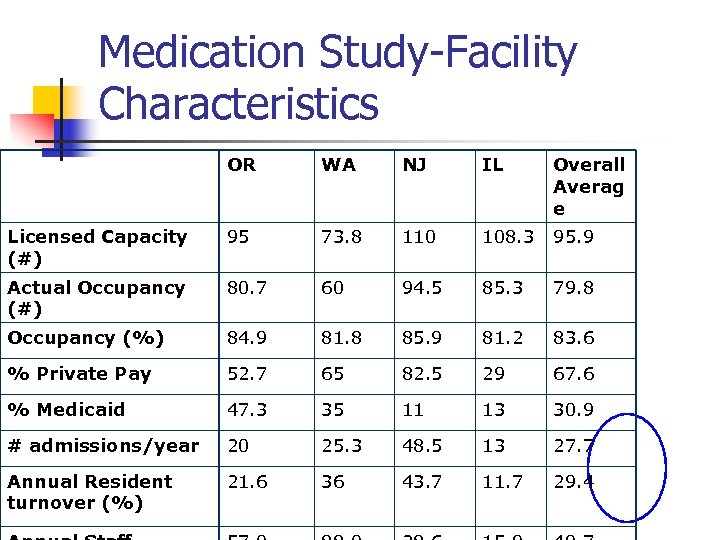 Medication Study-Facility Characteristics OR WA NJ IL Overall Averag e Licensed Capacity (#) 95