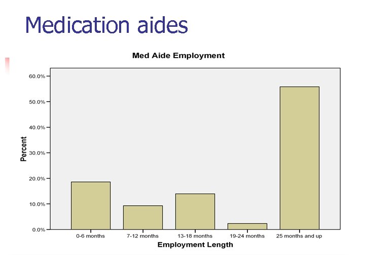 Medication aides 