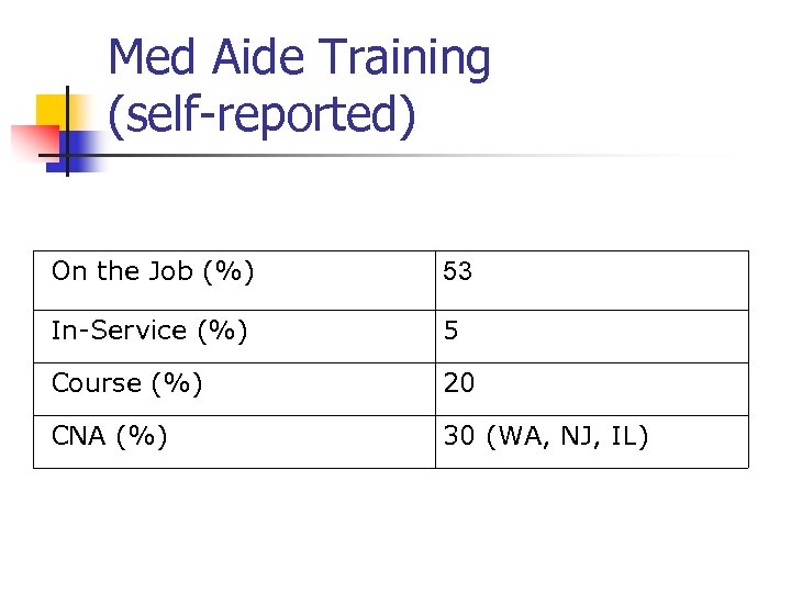 Med Aide Training (self-reported) On the Job (%) 53 In-Service (%) 5 Course (%)