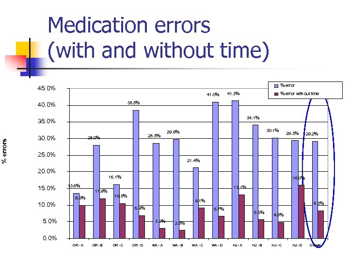 Medication errors (with and without time) % error 45. 0% 41. 3% 38. 5%