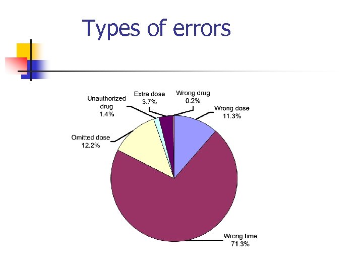 Types of errors 