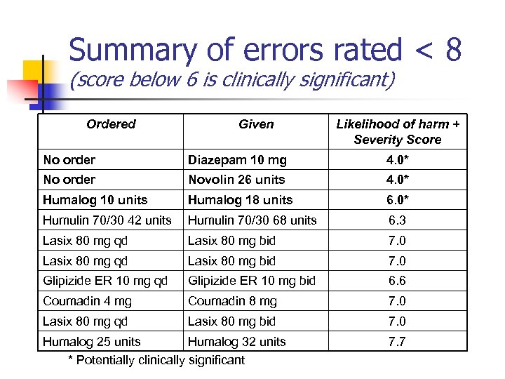 Summary of errors rated < 8 (score below 6 is clinically significant) Ordered Given