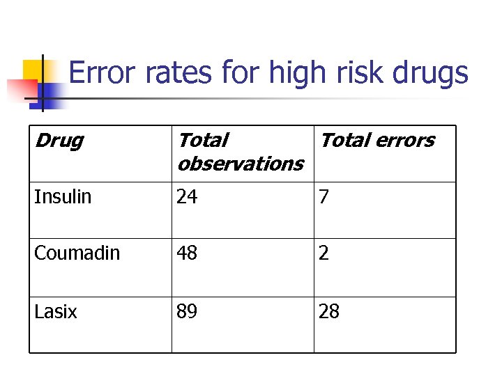 Error rates for high risk drugs Drug Total errors observations Insulin 24 7 Coumadin