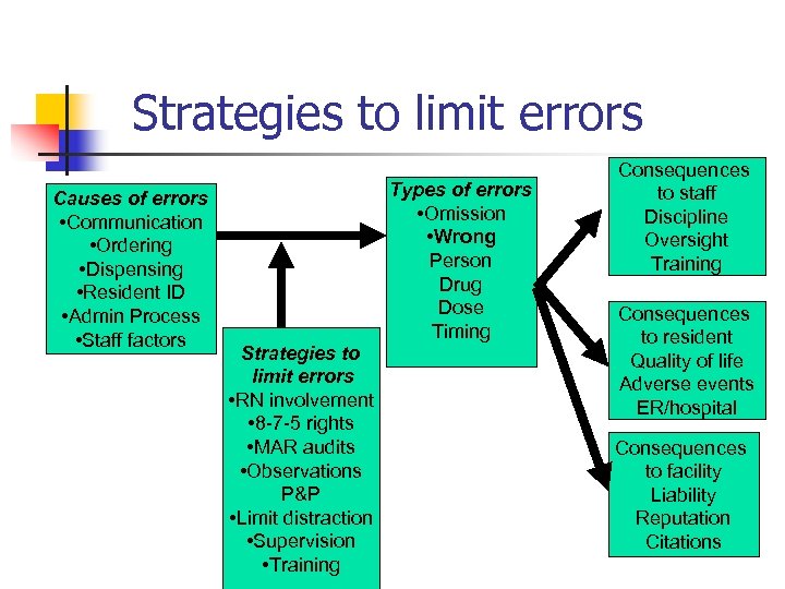 Strategies to limit errors Causes of errors • Communication • Ordering • Dispensing •