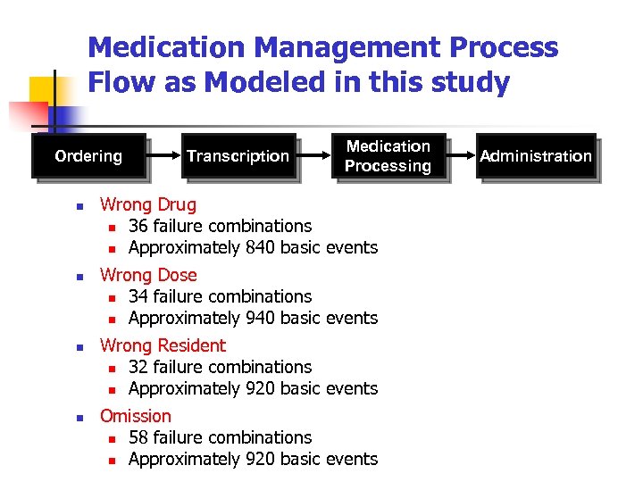 Medication Management Process Flow as Modeled in this study Ordering n n Transcription Medication