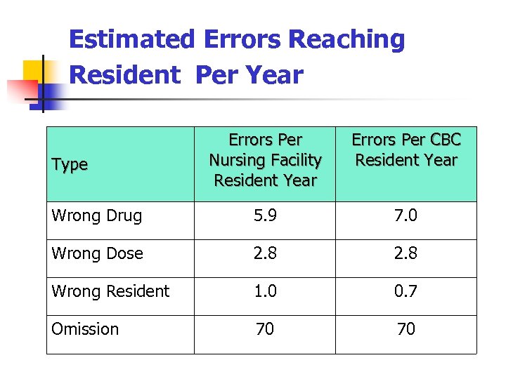 Estimated Errors Reaching Resident Per Year Errors Per Nursing Facility Resident Year Errors Per