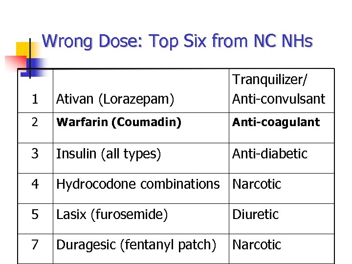 Wrong Dose: Top Six from NC NHs 1 Ativan (Lorazepam) Tranquilizer/ Anti-convulsant 2 Warfarin