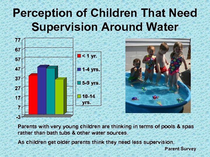 Perception of Children That Need Supervision Around Water Parents with very young children are