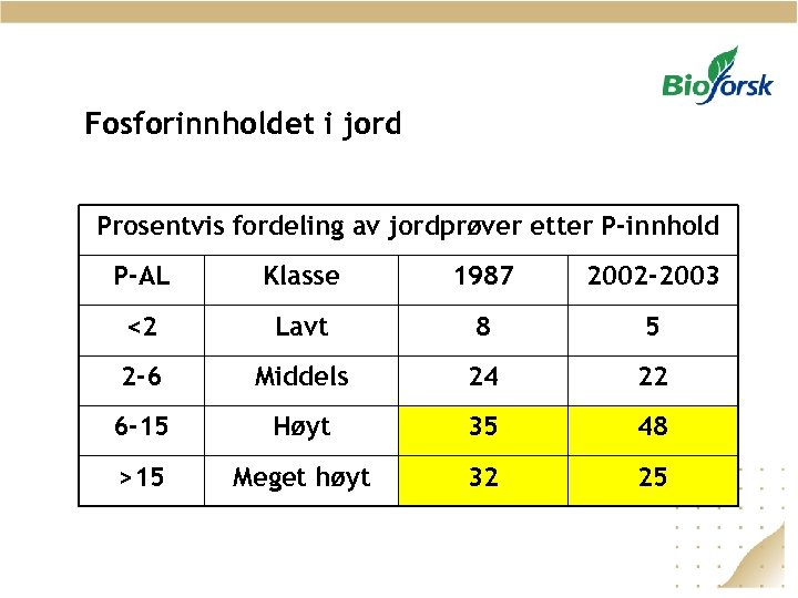 Fosforinnholdet i jord Prosentvis fordeling av jordprøver etter P-innhold P-AL Klasse 1987 2002 -2003