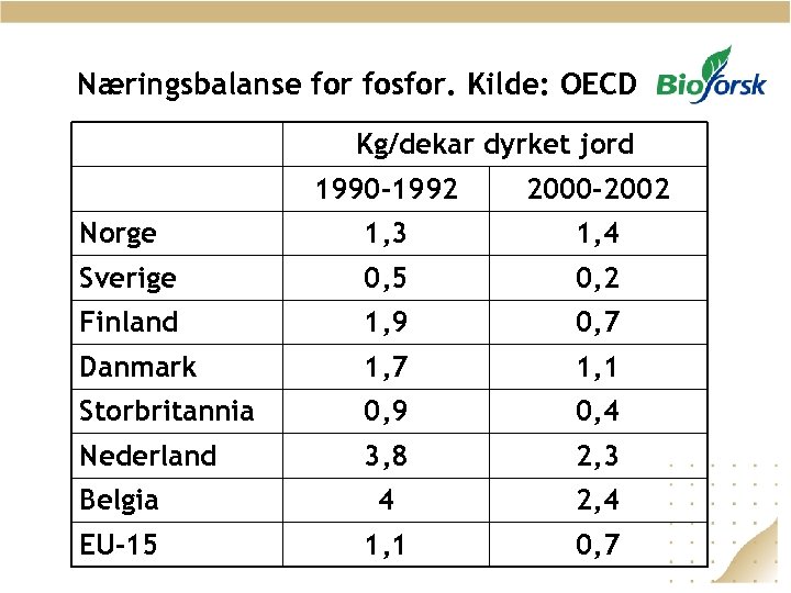 Næringsbalanse for fosfor. Kilde: OECD Kg/dekar dyrket jord 1990 -1992 2000 -2002 Norge 1,