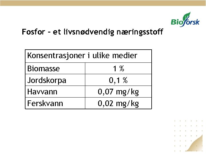 Fosfor – et livsnødvendig næringsstoff Konsentrasjoner i ulike medier Biomasse Jordskorpa Havvann Ferskvann 1%