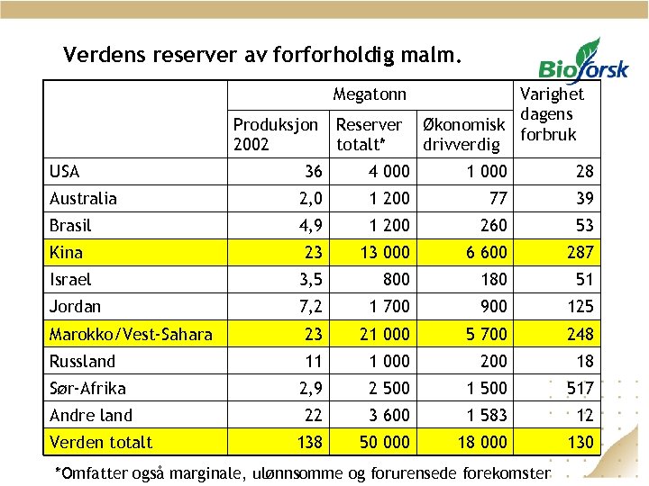 Verdens reserver av forforholdig malm. Megatonn Produksjon 2002 USA Reserver totalt* Varighet dagens Økonomisk