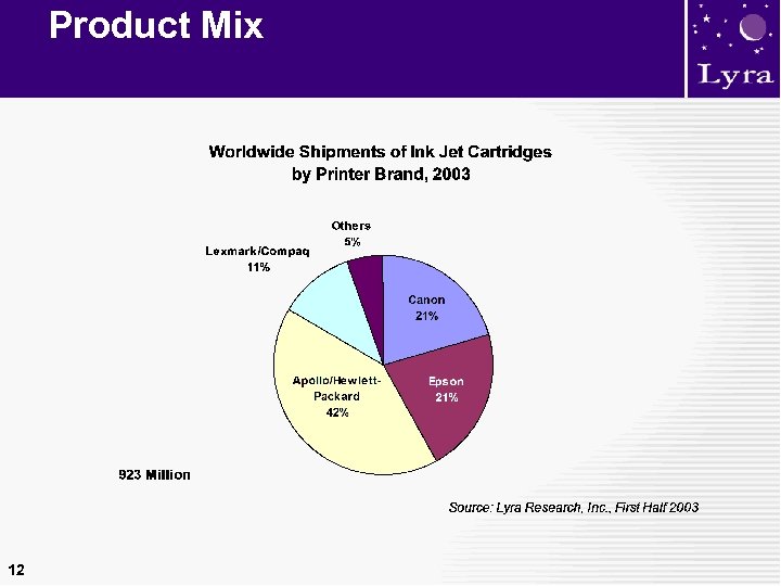 Product Mix 12 