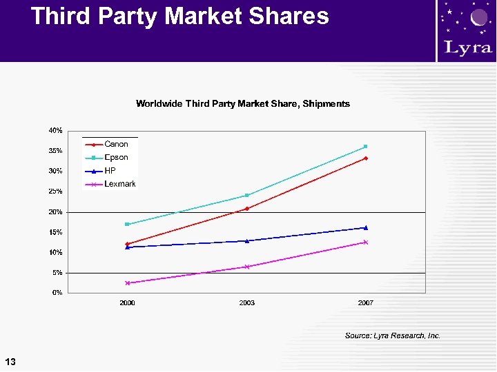 Third Party Market Shares 13 