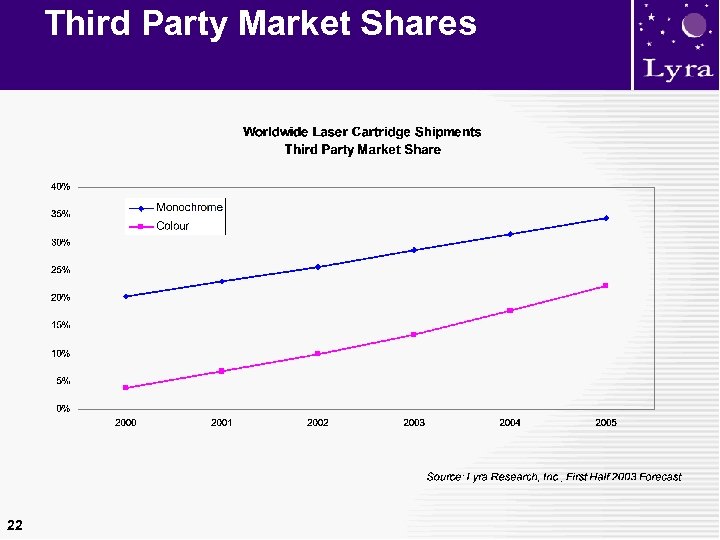 Third Party Market Shares 22 